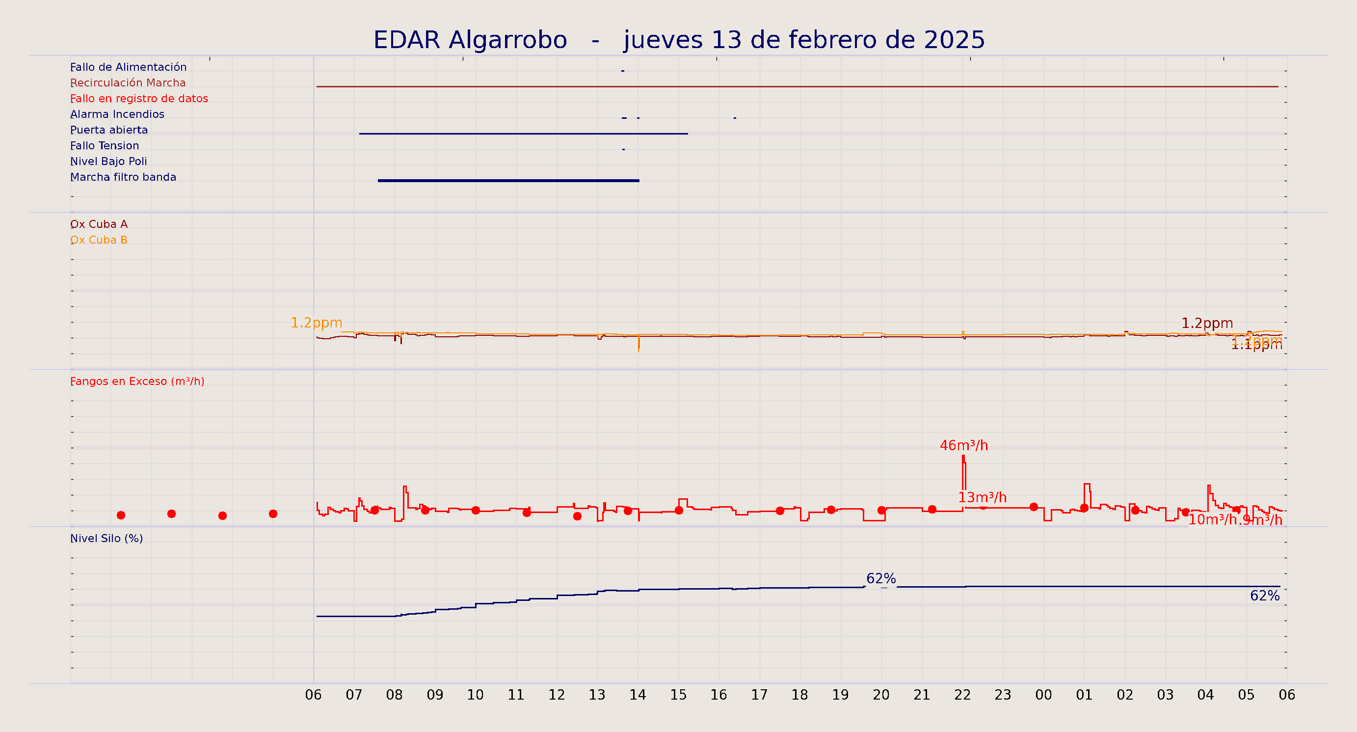 ../../imagenes/vid/2025/EDAR Algarrobo/2025-02-13 EDAR Algarrobo.png